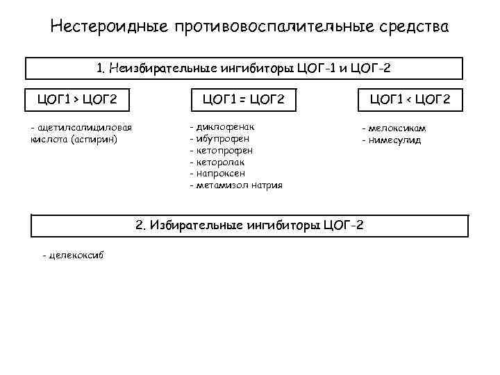 Нестероидные противовоспалительные средства 1. Неизбирательные ингибиторы ЦОГ-1 и ЦОГ-2 ЦОГ 1 > ЦОГ 2