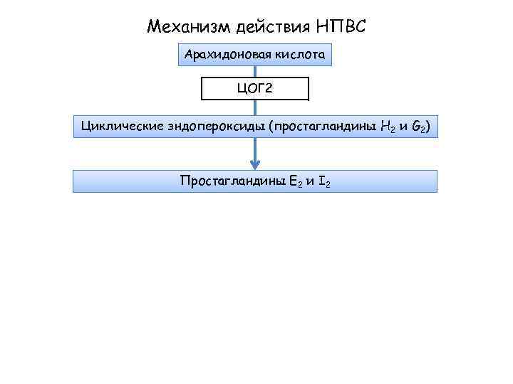Механизм действия НПВС Арахидоновая кислота ЦОГ 2 Циклические эндопероксиды (простагландины H 2 и G