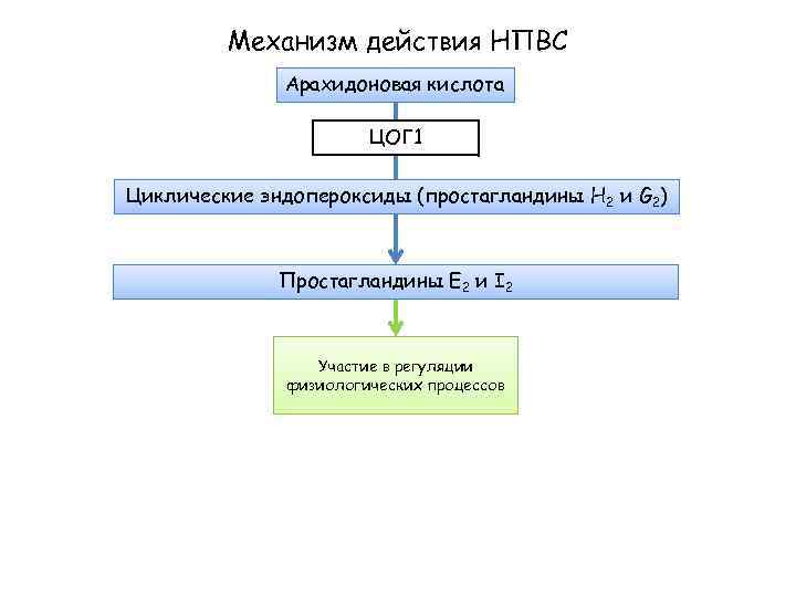 Механизм действия нпвс схема