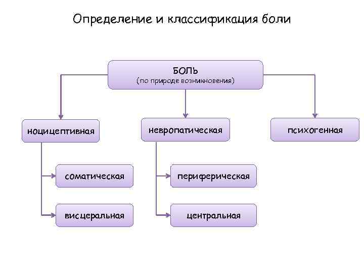 Определение и классификация боли БОЛЬ (по природе возникновения) ноцицептивная невропатическая соматическая периферическая висцеральная центральная