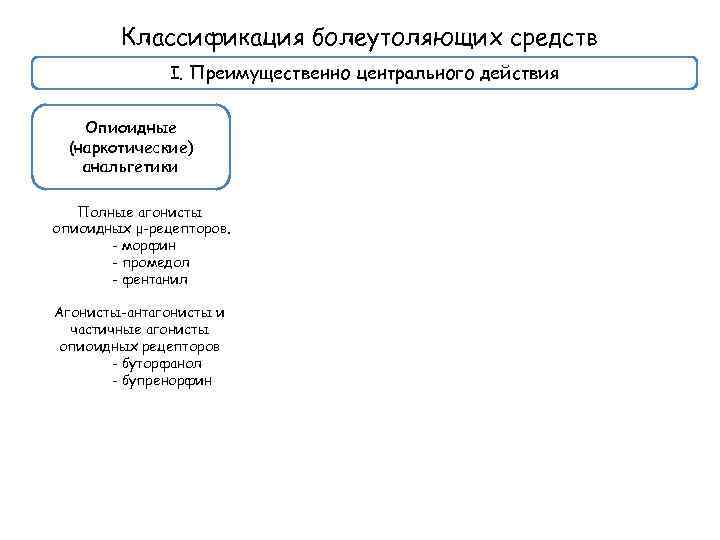 Классификация болеутоляющих средств I. Преимущественно центрального действия Опиоидные (наркотические) анальгетики Полные агонисты опиоидных μ-рецепторов.