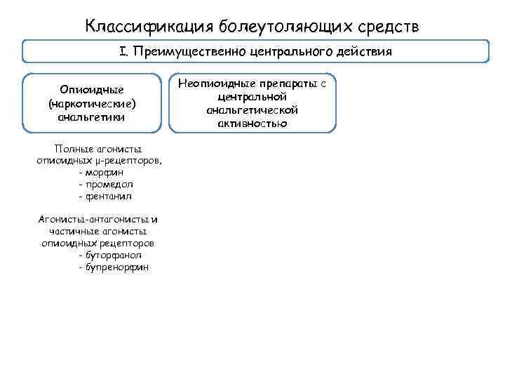 Классификация болеутоляющих средств I. Преимущественно центрального действия Опиоидные (наркотические) анальгетики Полные агонисты опиоидных μ-рецепторов.