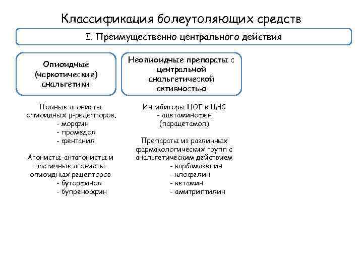 Классификация болеутоляющих средств I. Преимущественно центрального действия Опиоидные (наркотические) анальгетики Полные агонисты опиоидных μ-рецепторов.