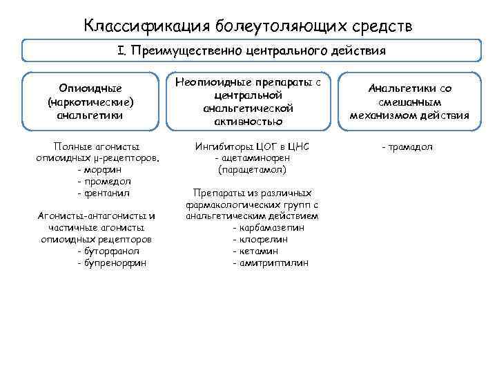 Классификация болеутоляющих средств I. Преимущественно центрального действия Опиоидные (наркотические) анальгетики Полные агонисты опиоидных μ-рецепторов.