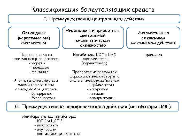 Классификация болеутоляющих средств I. Преимущественно центрального действия Опиоидные (наркотические) анальгетики Полные агонисты опиоидных μ-рецепторов.