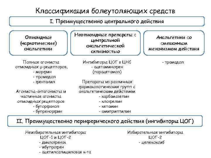 Схема общая фармакологическая характеристика средств влияющих на тромбообразование