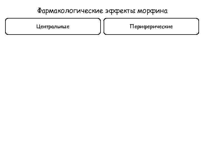 Фармакологические эффекты морфина Центральные Периферические 