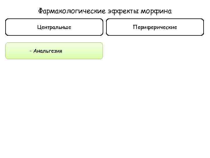 Фармакологические эффекты морфина Центральные - Анальгезия Периферические 
