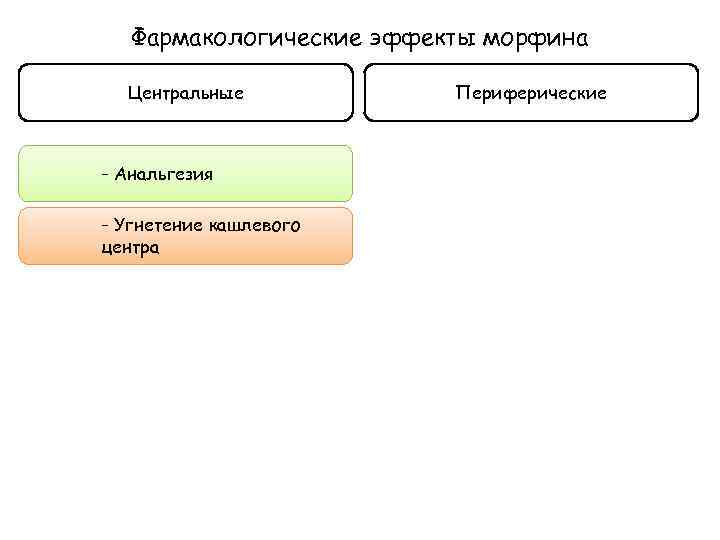 Фармакологические эффекты морфина Центральные - Анальгезия - Угнетение кашлевого центра Периферические 