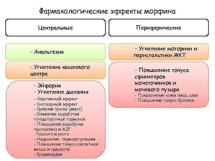 Фармакологические эффекты морфина Центральные - Анальгезия - Угнетение кашлевого центра - Эйфория - Угнетение