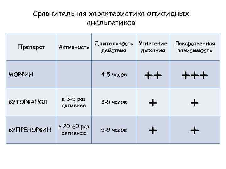 Сравнительная характеристика опиоидных анальгетиков Препарат Активность МОРФИН БУТОРФАНОЛ БУПРЕНОРФИН Длительность действия 4 -5 часов