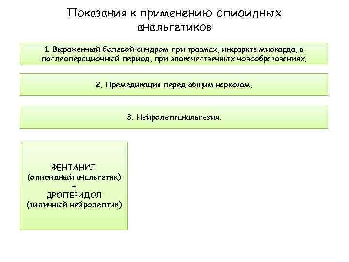 Показания к применению опиоидных анальгетиков 1. Выраженный болевой синдром при травмах, инфаркте миокарда, в
