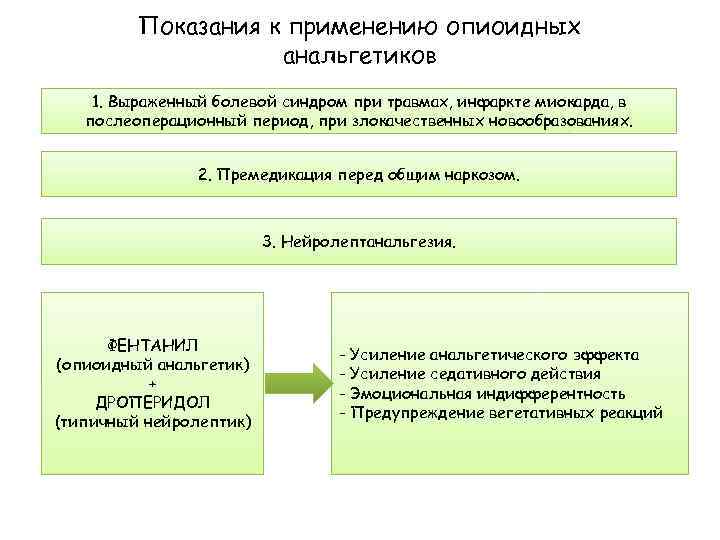 Показания к применению опиоидных анальгетиков 1. Выраженный болевой синдром при травмах, инфаркте миокарда, в