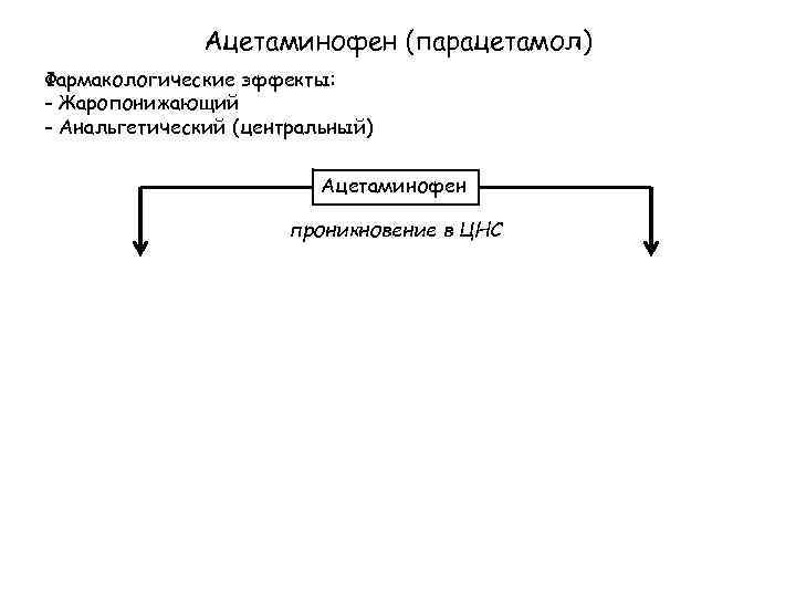 Ацетаминофен (парацетамол) Фармакологические эффекты: - Жаропонижающий - Анальгетический (центральный) Ацетаминофен проникновение в ЦНС 
