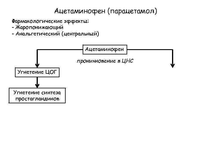 Ацетаминофен (парацетамол) Фармакологические эффекты: - Жаропонижающий - Анальгетический (центральный) Ацетаминофен проникновение в ЦНС Угнетение