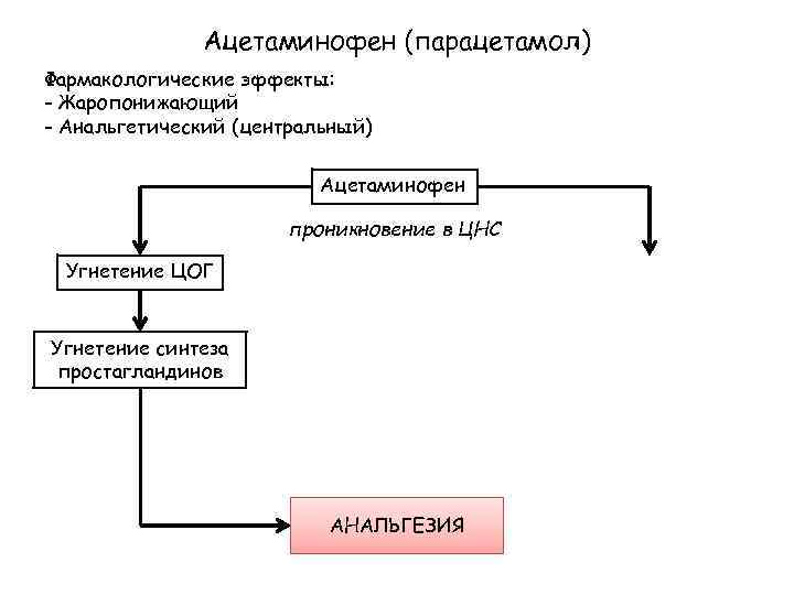 Ацетаминофен (парацетамол) Фармакологические эффекты: - Жаропонижающий - Анальгетический (центральный) Ацетаминофен проникновение в ЦНС Угнетение