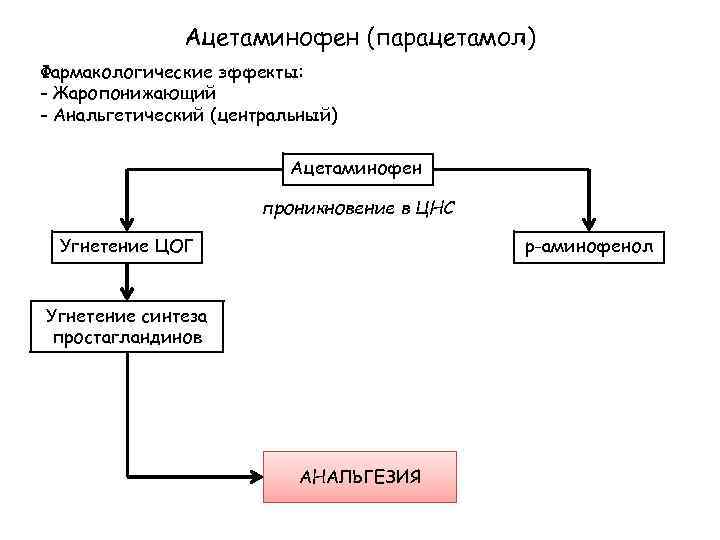 Ацетаминофен (парацетамол) Фармакологические эффекты: - Жаропонижающий - Анальгетический (центральный) Ацетаминофен проникновение в ЦНС Угнетение
