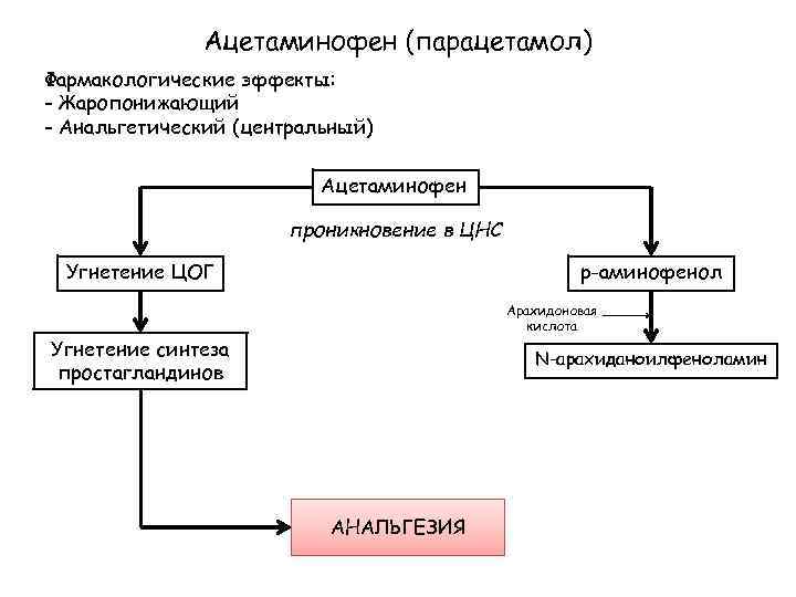 Ацетаминофен (парацетамол) Фармакологические эффекты: - Жаропонижающий - Анальгетический (центральный) Ацетаминофен проникновение в ЦНС Угнетение