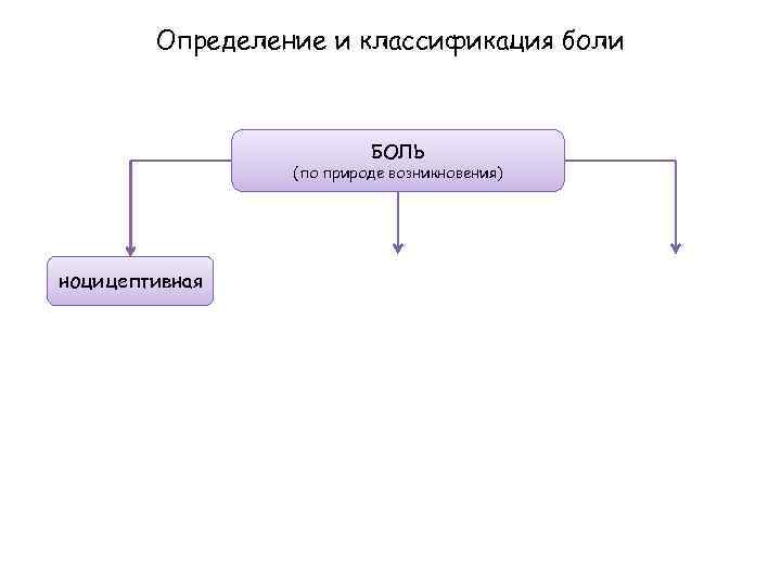 Определение и классификация боли БОЛЬ (по природе возникновения) ноцицептивная 