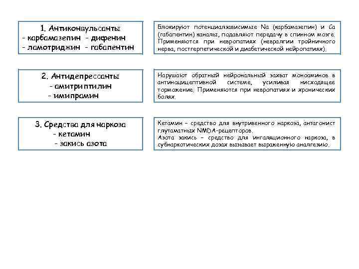 1. Антиконвульсанты - карбамазепин - дифенин - ламотриджин - габапентин Блокируют потенциалзависимые Na (карбамазепин)