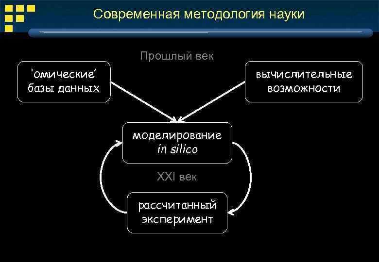 Современная методология науки Прошлый век ‘омические’ базы данных вычислительные возможности моделирование in silico XXI