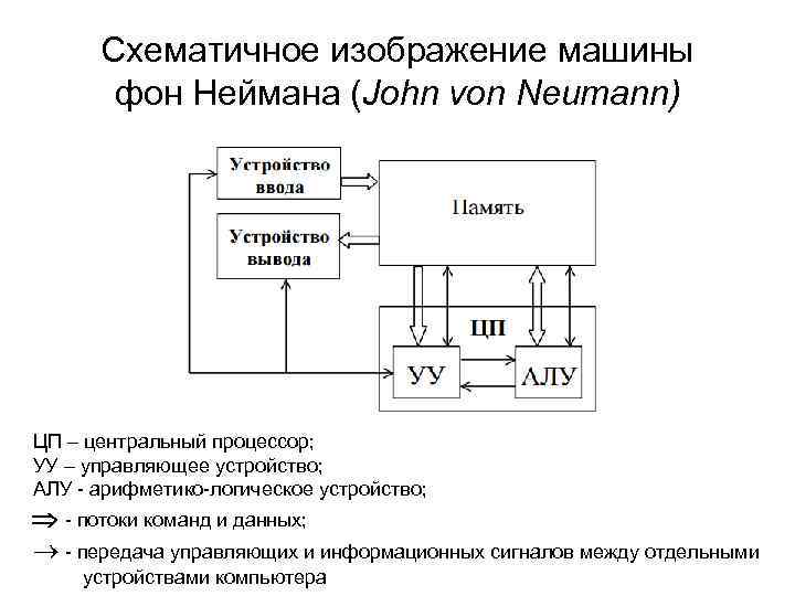 Машина фон неймана