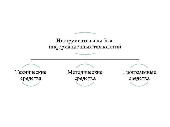 Средства и методы информационных технологий. Инструментальная база информационных технологий. Инструментальные средства информационных процессов. Инструментальная база информационных технологий включает в себя.... Схема информационных технологий аппаратная.