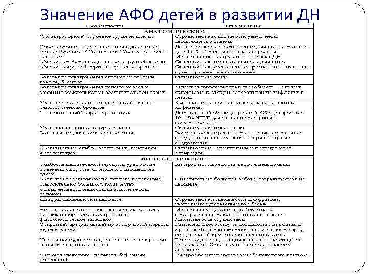 Значение АФО детей в развитии ДН 