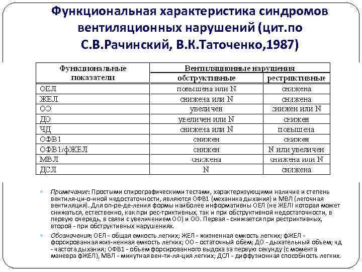 Функциональная характеристика синдромов вентиляционных нарушений (цит. по С. В. Рачинский, В. К. Таточенко, 1987)