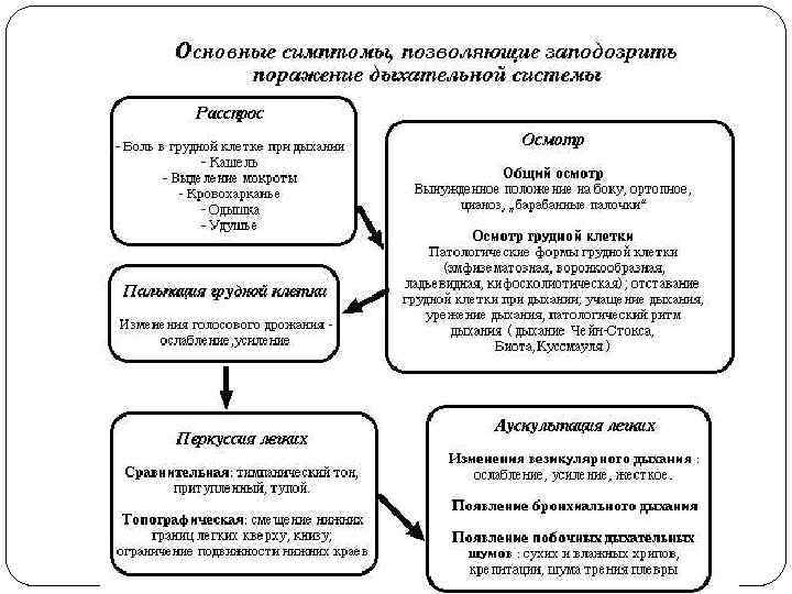 Пропедевтика в схемах и таблицах