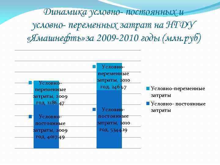 Динамика условно- постоянных и условно- переменных затрат на НГДУ «Ямашнефть» за 2009 -2010 годы