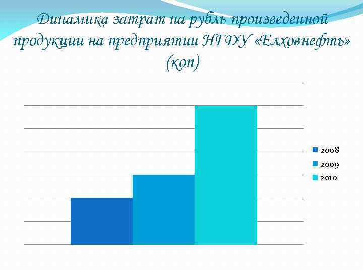 Динамика затрат на рубль произведенной продукции на предприятии НГДУ «Елховнефть» (коп) 2008 2009 2010