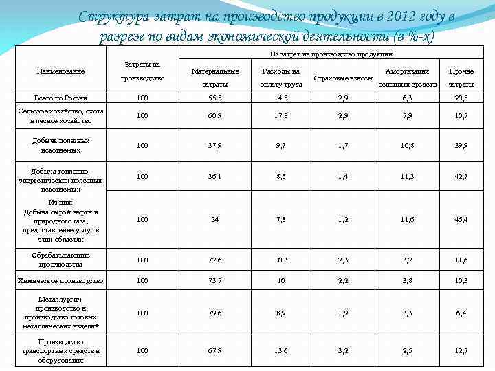 Структура затрат на производство продукции в 2012 году в разрезе по видам экономической деятельности