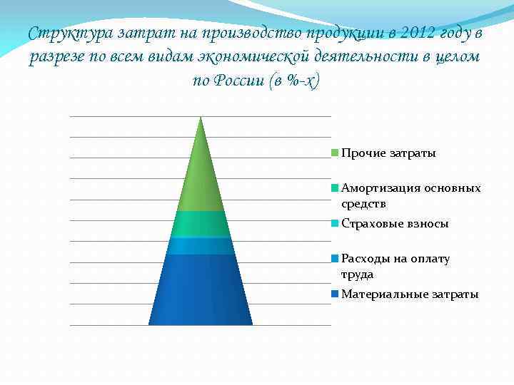 Структура затрат на производство продукции в 2012 году в разрезе по всем видам экономической