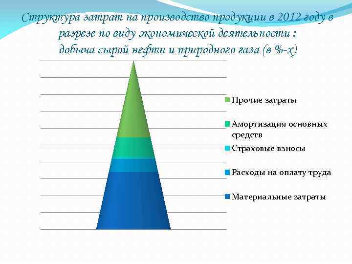 Структура затрат на производство продукции в 2012 году в разрезе по виду экономической деятельности