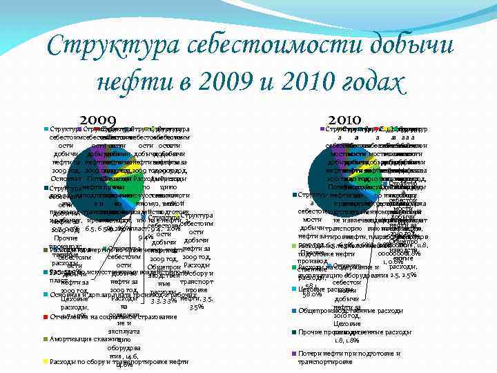 Структура себестоимости добычи нефти в 2009 и 2010 годах 2009 Структура Структура себестоим себестоим