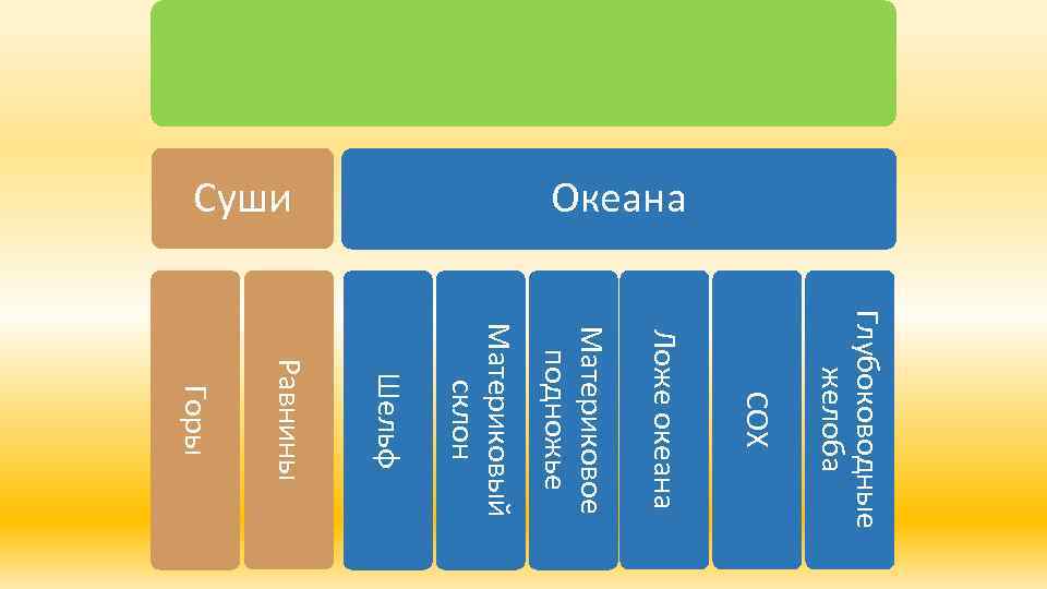 Океана Суши Глубоководные желоба СОХ Ложе океана Материковое подножье Материковый склон Шельф Равнины Горы