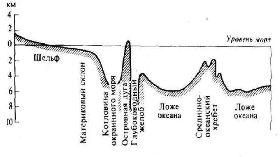 Какой цифрой на рисунке обозначен глубоководный желоб