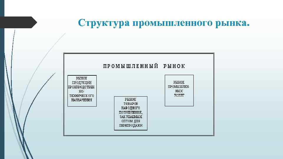 Структура промышленного рынка. 