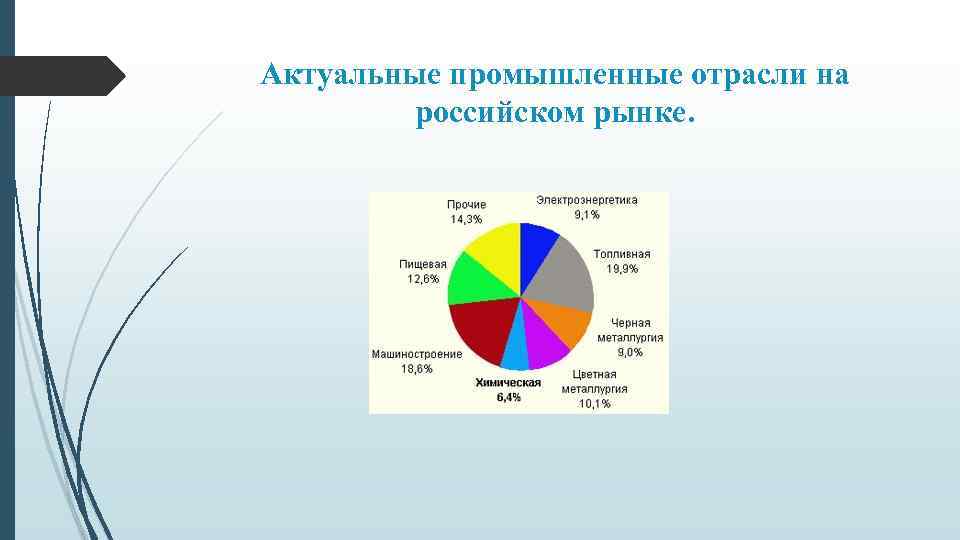 Актуальные промышленные отрасли на российском рынке. 