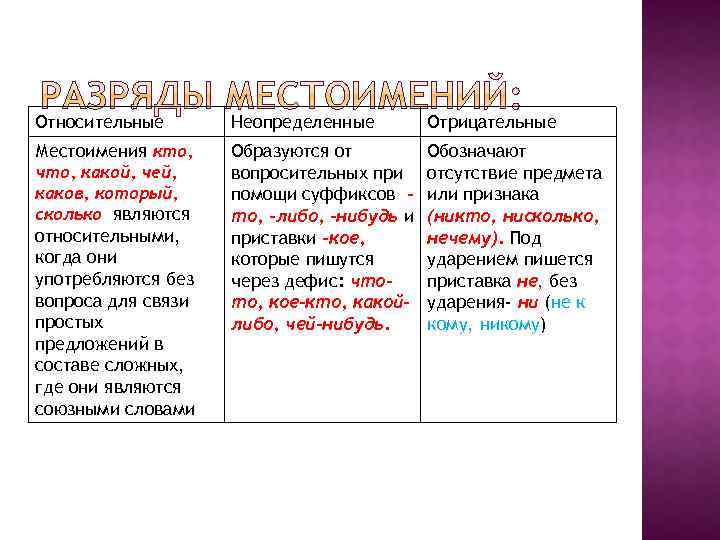 Отрицательные и неопределенные местоимения правило