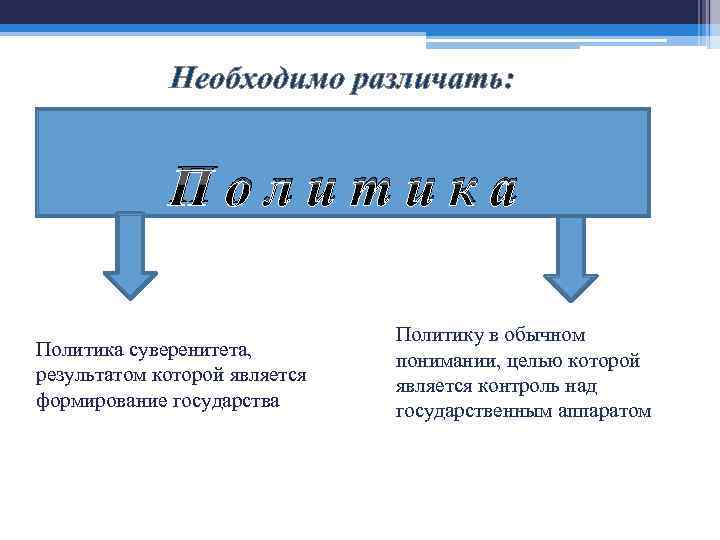 Необходимо различать: Политика суверенитета, результатом которой является формирование государства Политику в обычном понимании, целью