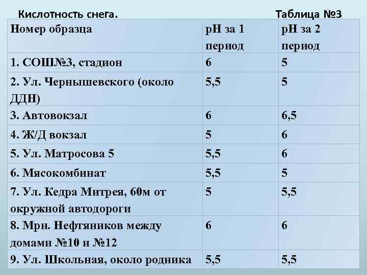 Кислотность снега. Номер образца 1. СОШ№ 3, стадион р. Н за 1 период 6