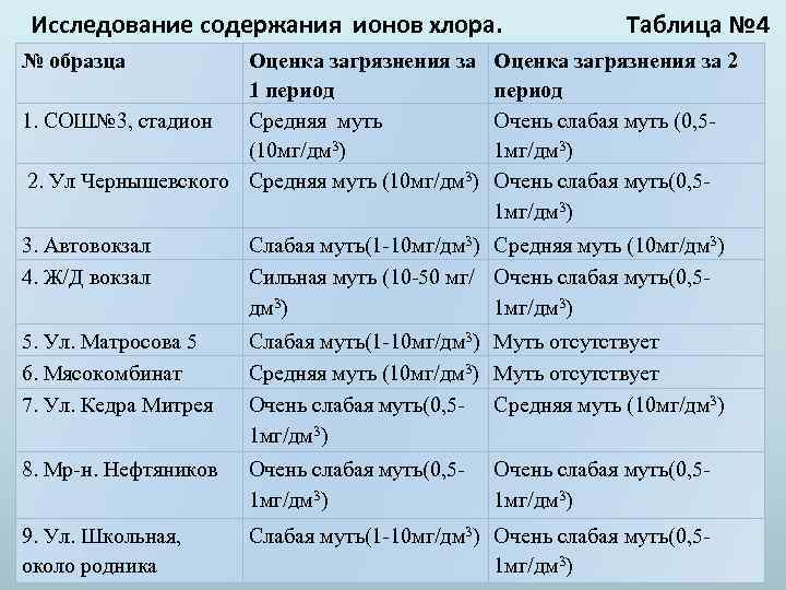 Исследование содержания ионов хлора. № образца Оценка загрязнения за 1 период 1. СОШ№ 3,