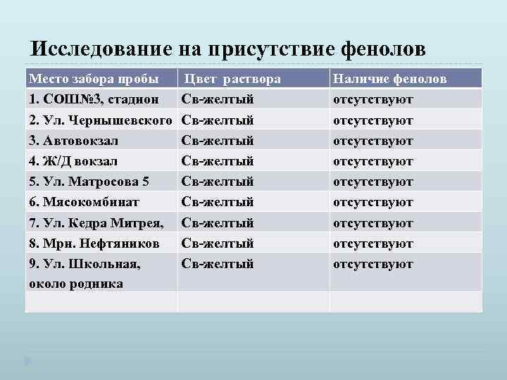 Исследование на присутствие фенолов Место забора пробы 1. СОШ№ 3, стадион 2. Ул. Чернышевского