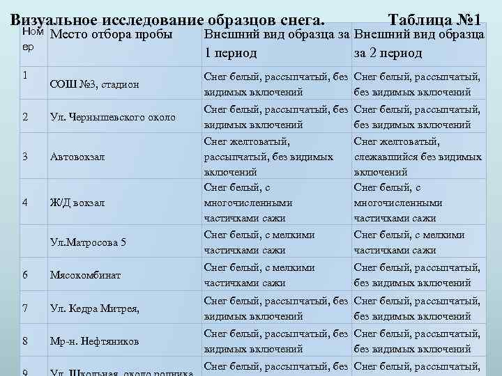 Визуальное исследование образцов снега. Ном ер 1 Место отбора пробы СОШ № 3, стадион