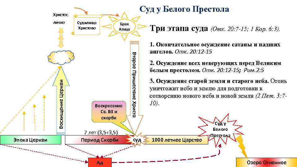 Строгие правила изображения и размещения библейских сцен