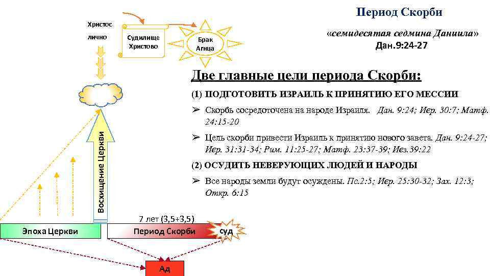 Период Скорби Христос лично Судилище Христово «семидесятая седмина Даниила» Дан. 9: 24 -27 Брак