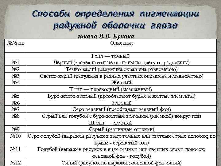 Способы определения пигментации радужной оболочки глаза №№ пп № 1 № 2 № 3