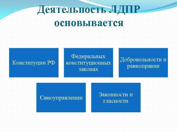 Деятельность ЛДПР основывается Конституции РФ Федеральных конституционных законах Самоуправлении Добровольности и равноправии Законности и